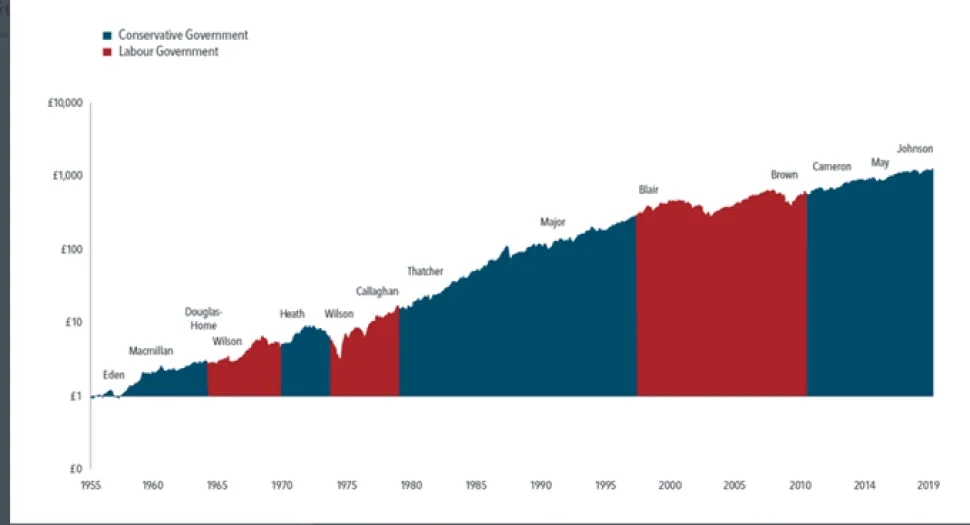 Investment in UK market over 60 years